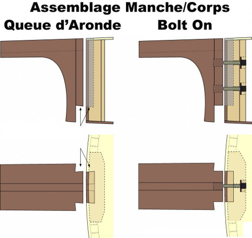 Vues en coupe des techniques d'assemblage corps/manche d'une guitare